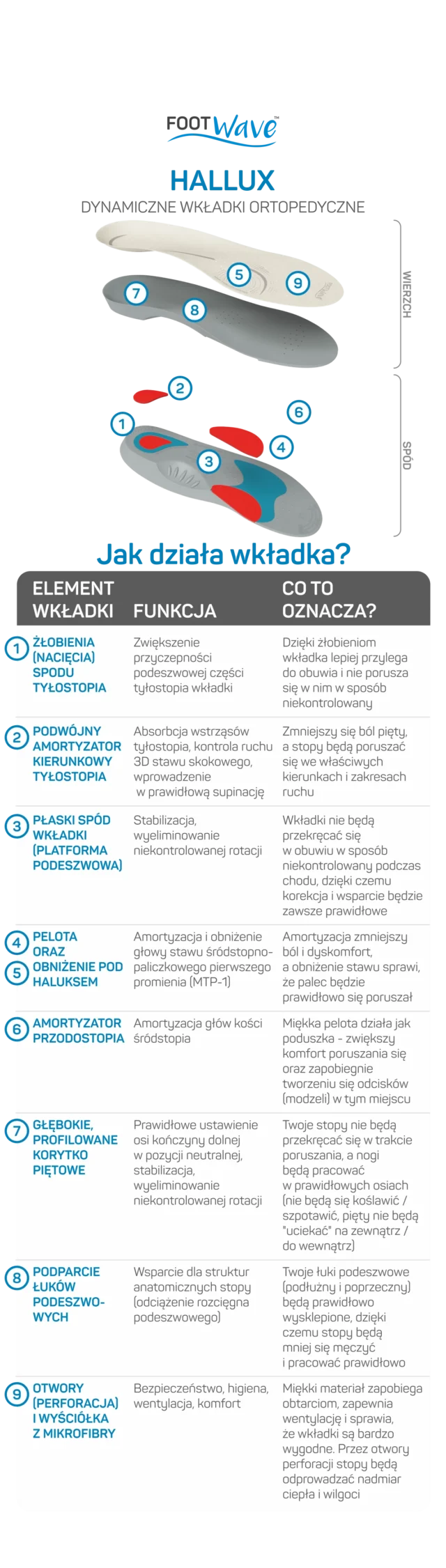 FOOTWAVE Wkładki ortopedyczne HALLUX