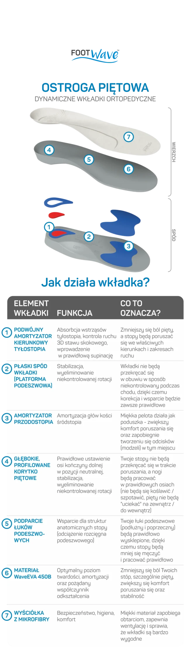 FOOTWAVE Wkładki ortopedyczne OSTROGA PIĘTOWA