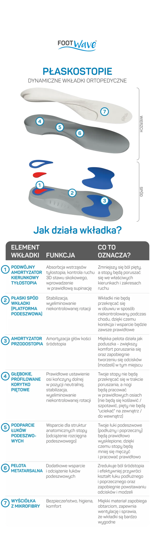 FOOTWAVE Wkładki ortopedyczne PŁASKOSTOPIE