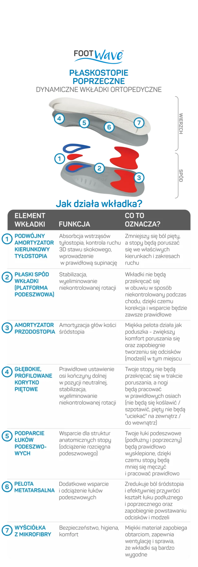 FOOTWAVE Wkładki ortopedyczne PŁASKOSTOPIE POPRZECZNE