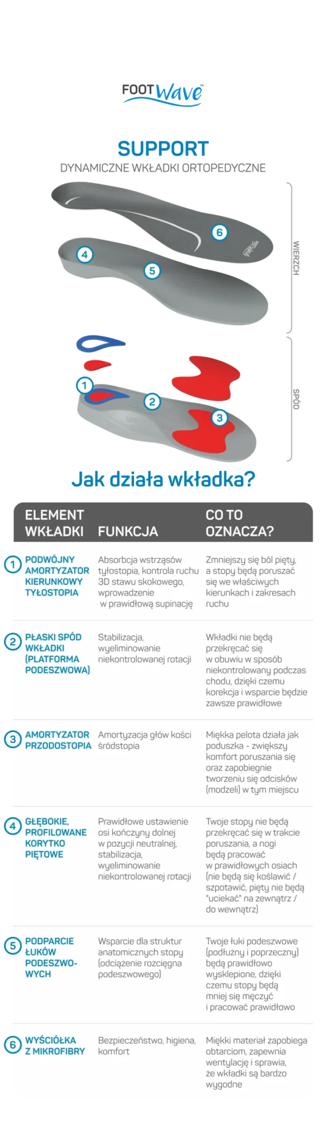 FOOTWAVE Wkładki ortopedyczne SUPI